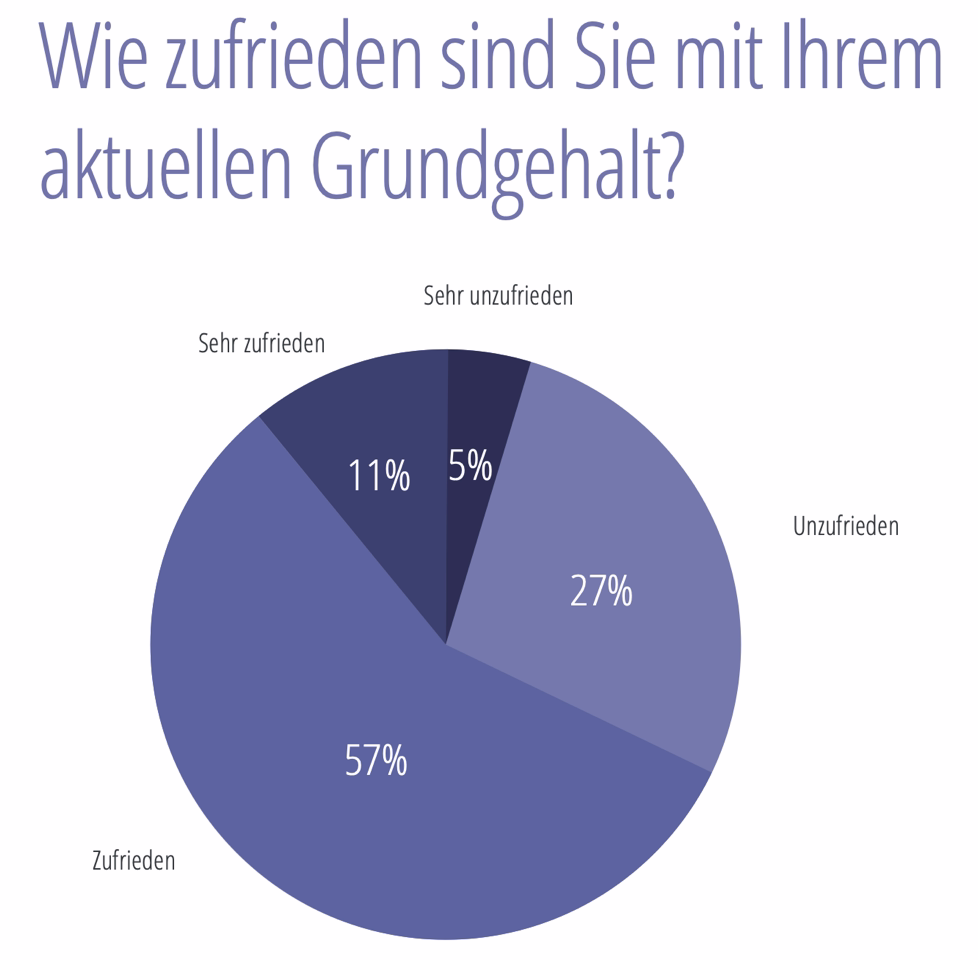 angaben zu grundgehaeltern angaben zu grundgehaeltern